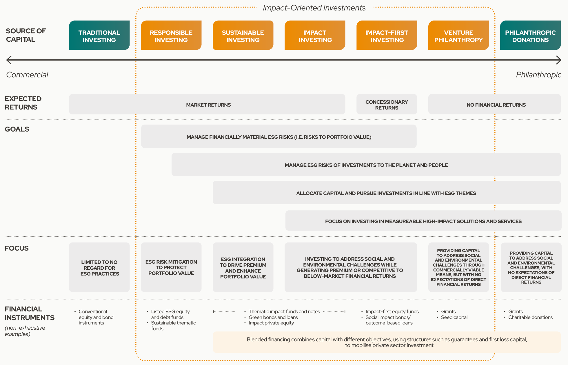 Making Impact Investing and Practices Work for You