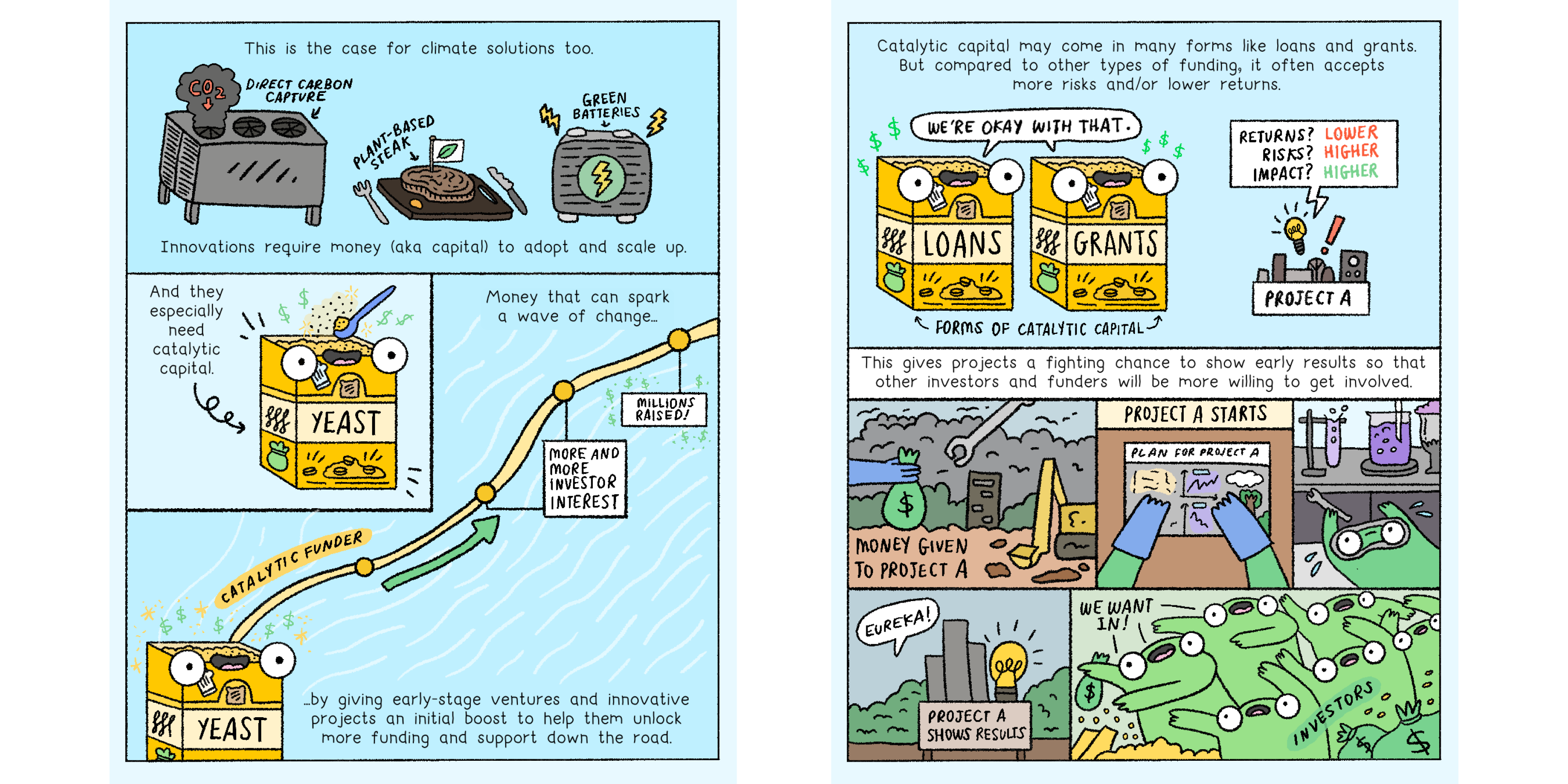 This is the case for climate solutions too. Innovations require money to scale up. They especially need catalytic capital, which may come in many forms like loans and grants. Compared to other types of funding, it often accepts more risks and/or lower returns.